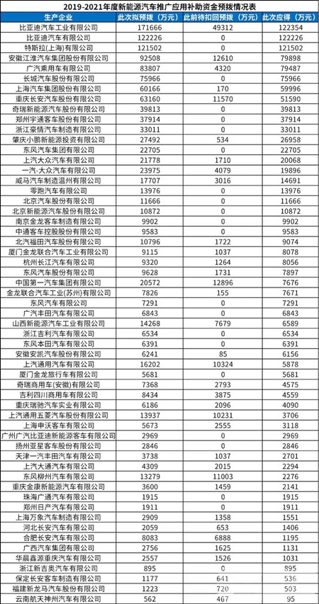 146亿！最新一批新能源汽车补助资金清算公示(图2)