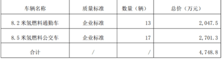 雄韬股份与京山市公交公司正式签署氢燃料客车采购合同 (图2)