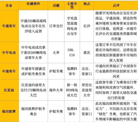 宇通/中车/比亚迪夺大单 市场复苏助2月新能源客车传播热度上涨(图2)