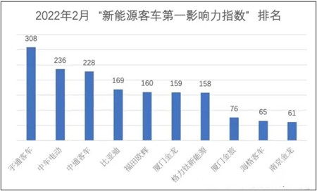 宇通/中车/比亚迪夺大单 市场复苏助2月新能源客车传播热度上涨(图3)