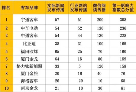 宇通/中车/比亚迪夺大单 市场复苏助2月新能源客车传播热度上涨(图5)